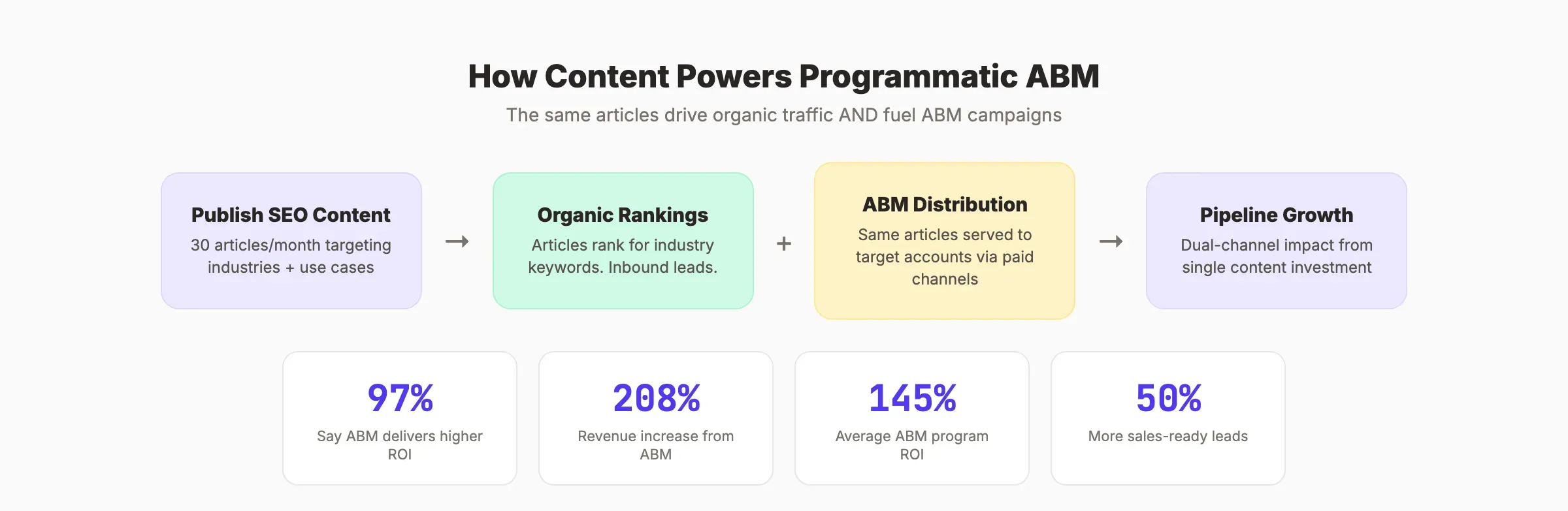 How programmatic ABM uses content and SEO for pipeline generation