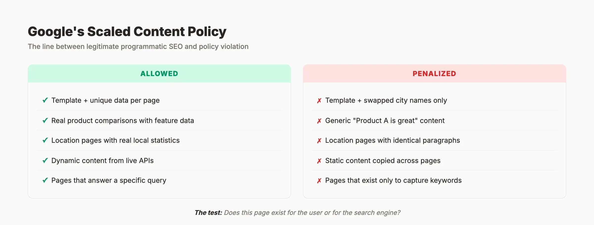 Programmatic SEO allowed versus penalized content under Google policy