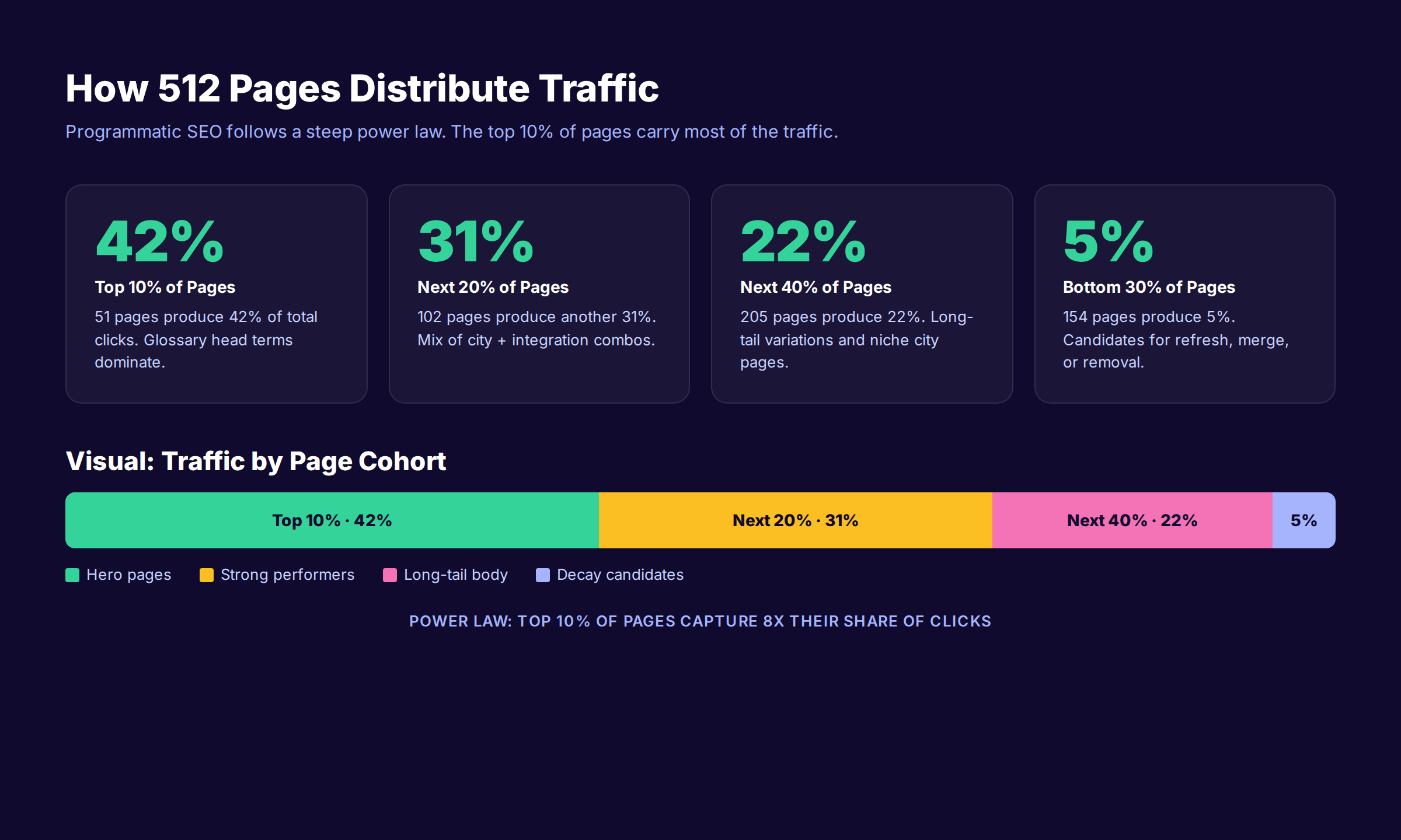 Programmatic SEO case study traffic distribution showing top 10% of pages capture 42% of clicks