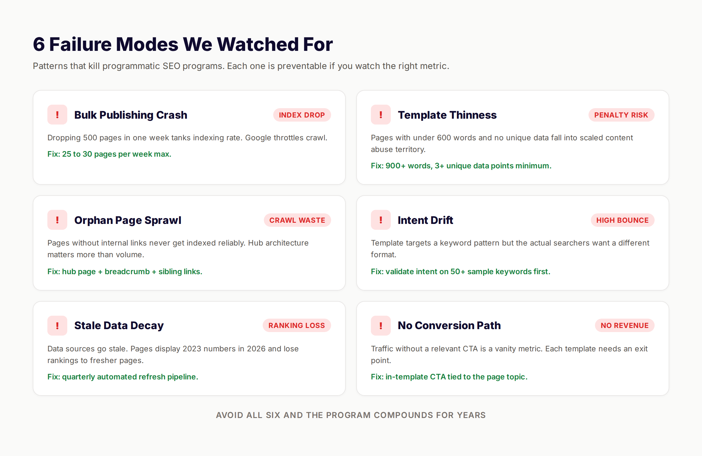 Programmatic SEO case study showing 6 failure modes and the fix for each one
