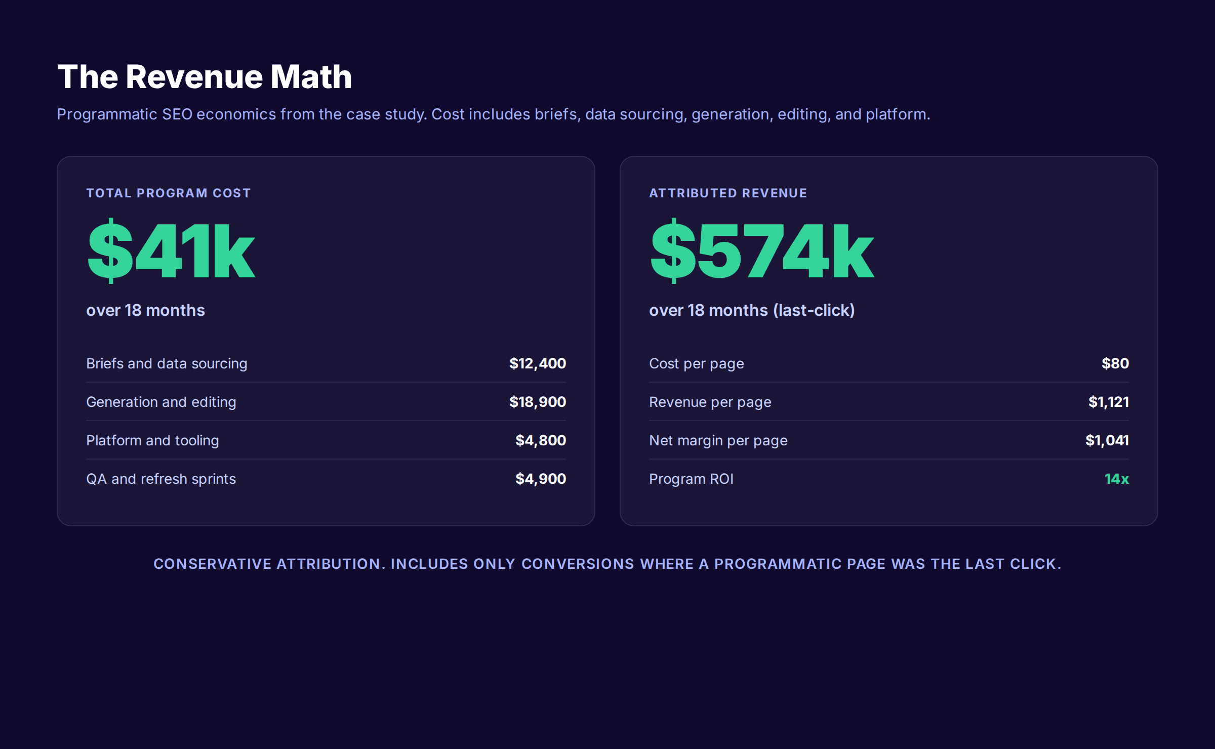 Programmatic SEO case study revenue math showing $41k cost, $574k attributed revenue, and 14x ROI