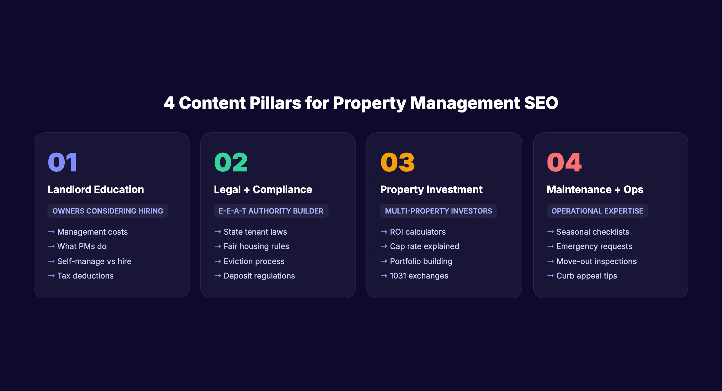 4 content pillars for property management SEO targeting landlords investors and operations