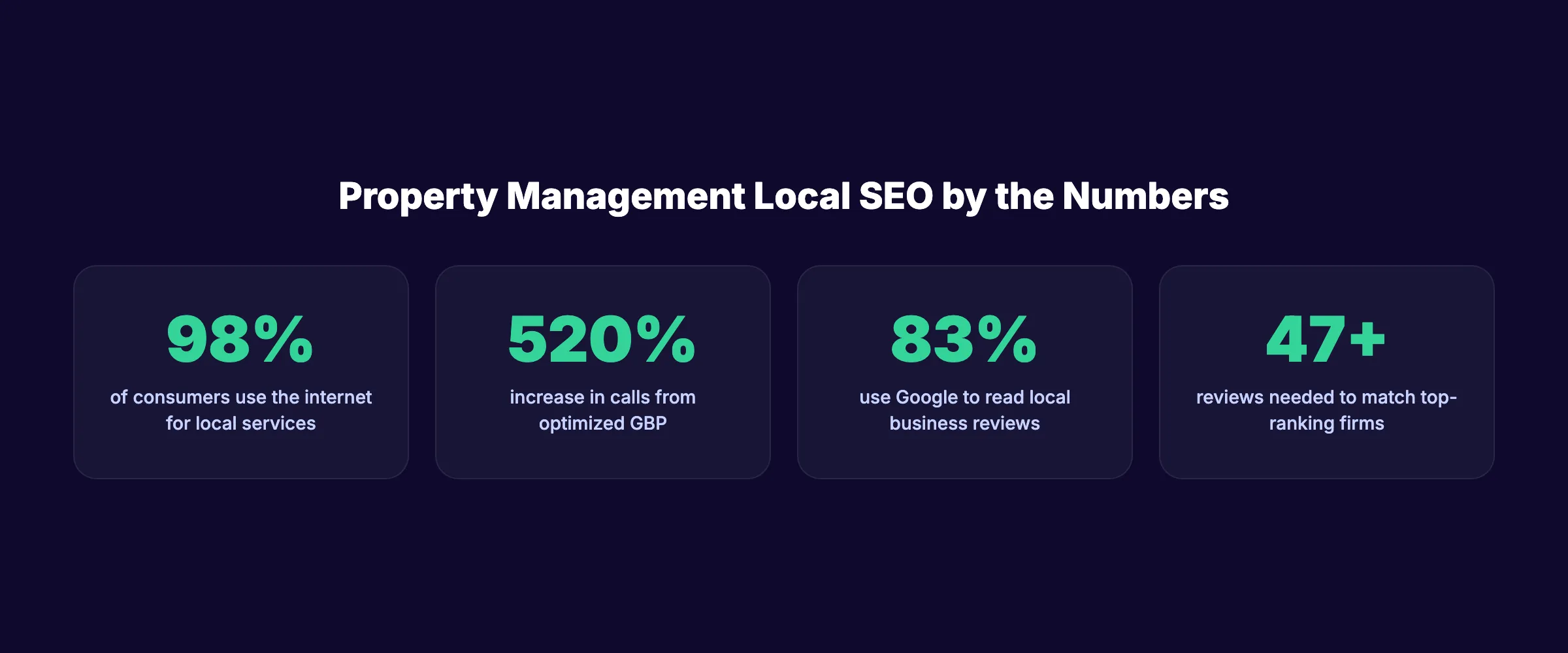 Property management local SEO statistics showing search usage GBP impact and review benchmarks