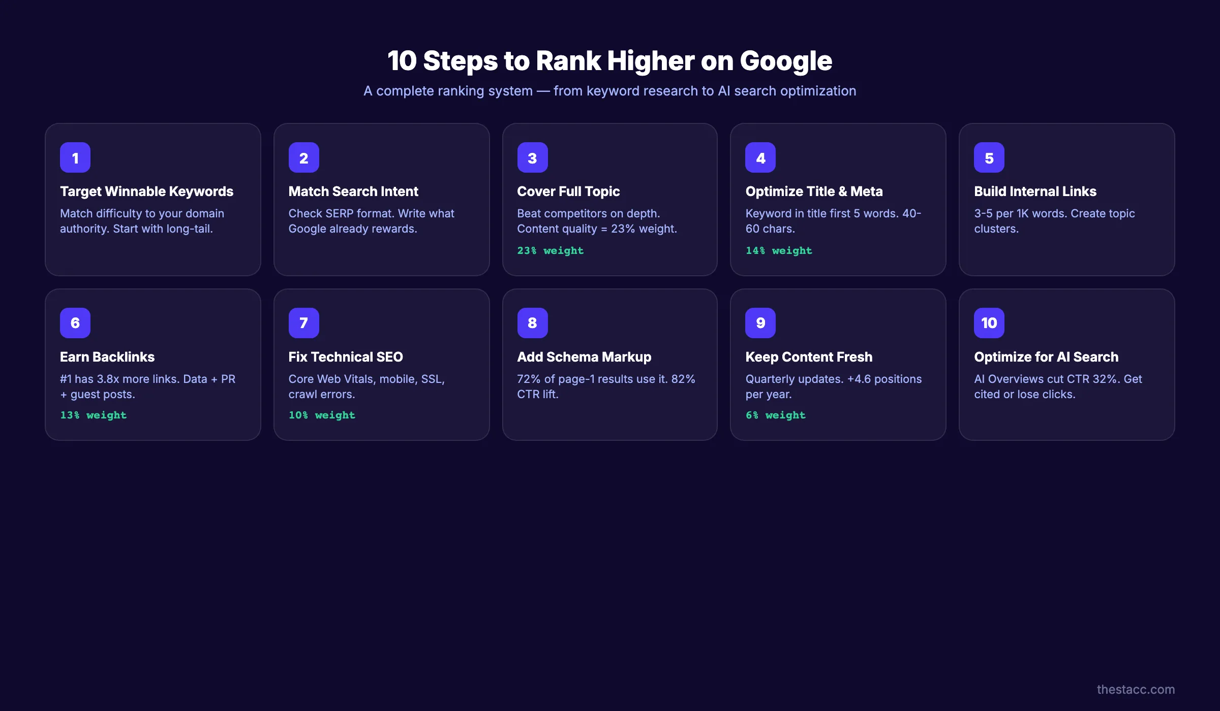 10-step ranking process