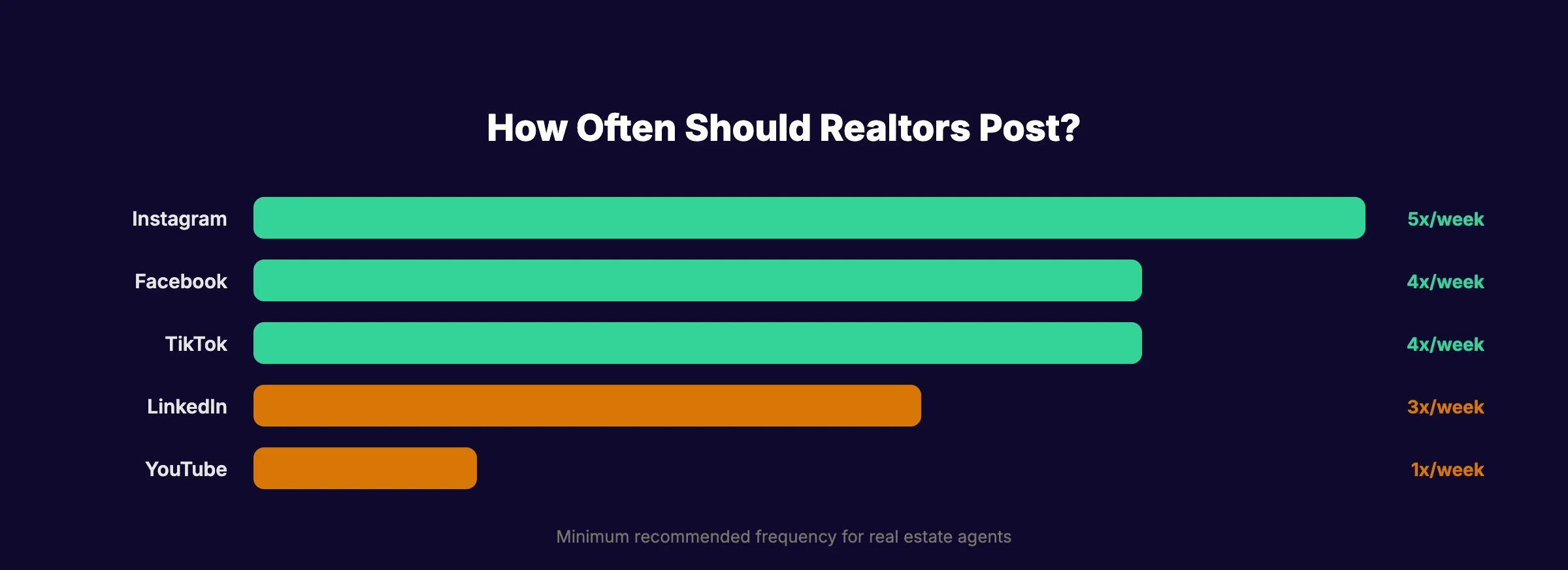 How often should realtors post on social media