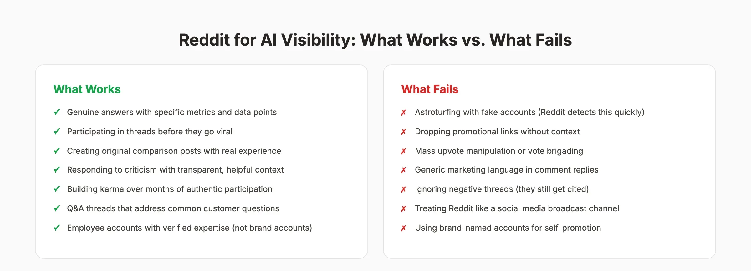 Reddit for AI visibility: what works versus what fails