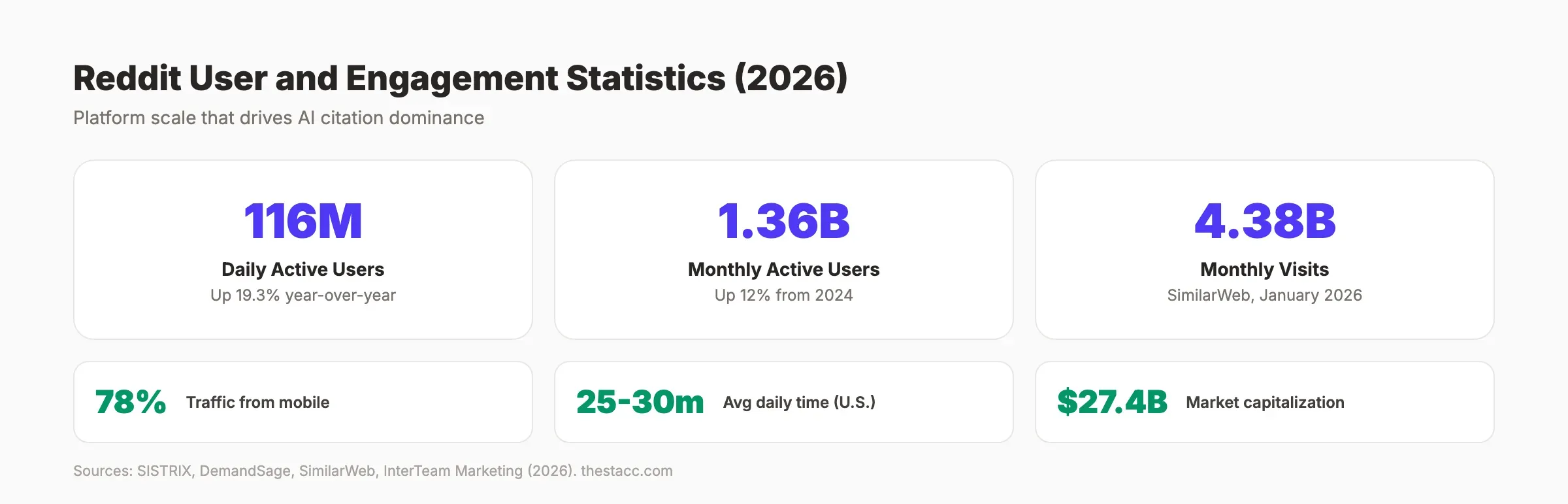 Reddit SEO statistics showing user and engagement data for 2026