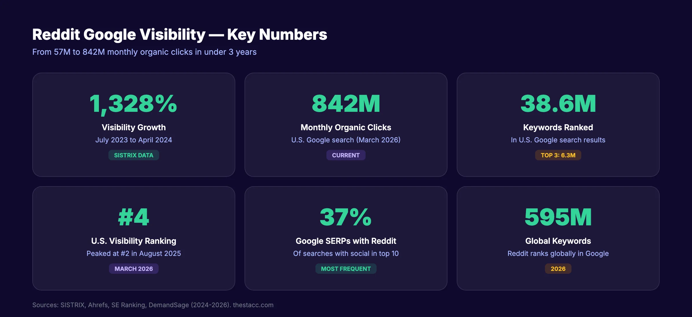 Reddit SEO statistics showing Google visibility growth from 2023 to 2026