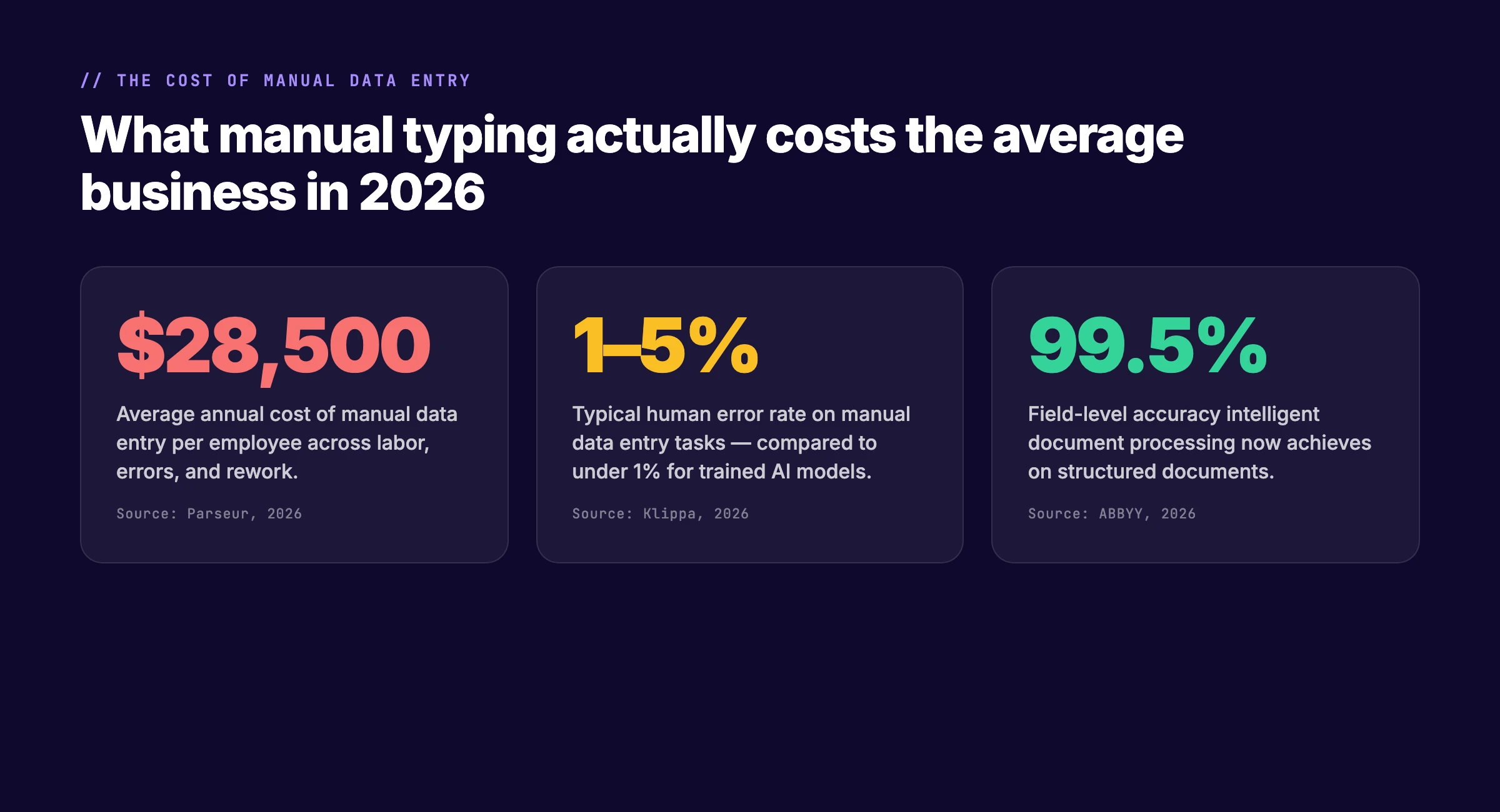 The cost of manual data entry vs AI document processing accuracy and savings
