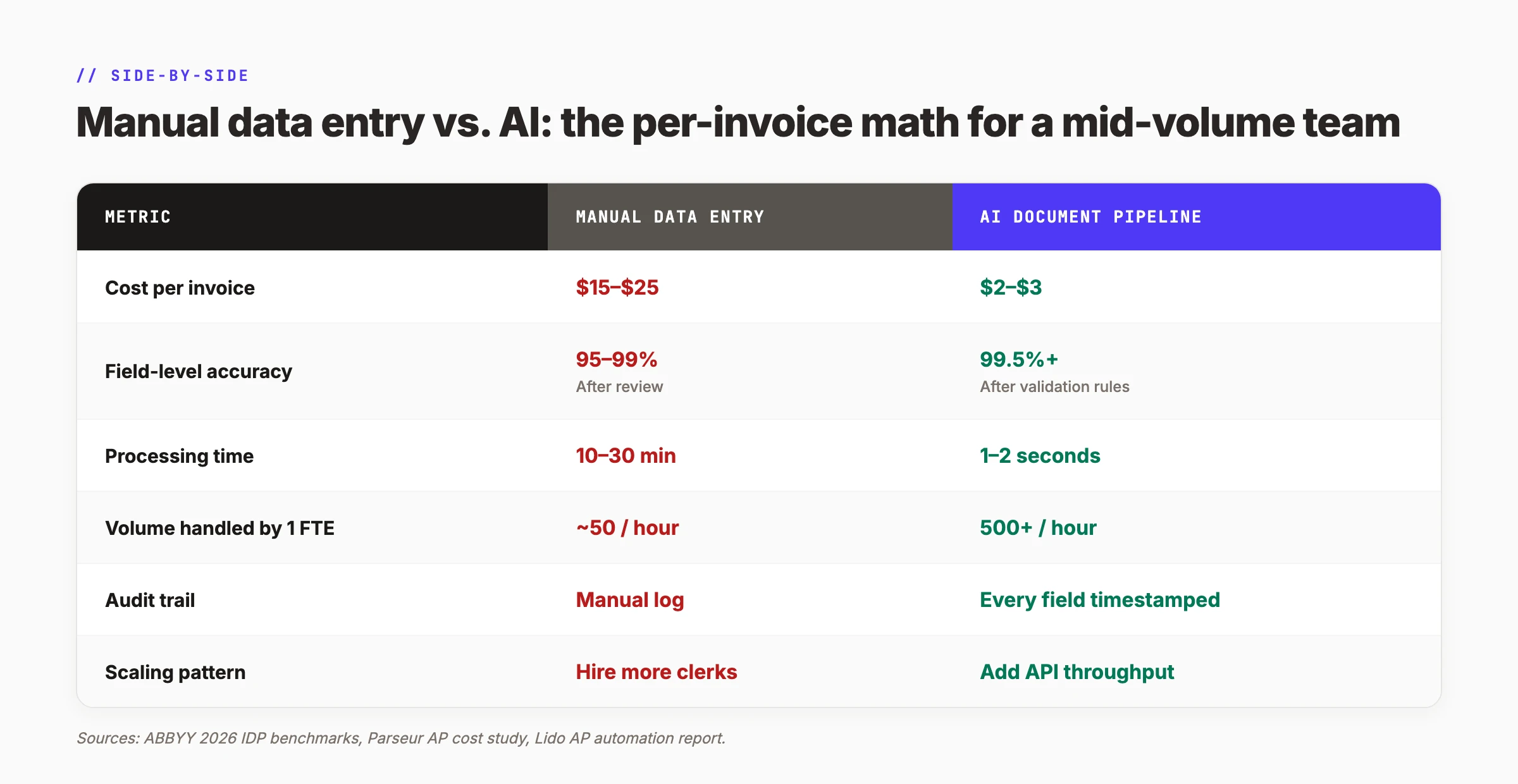 Side-by-side comparison table of manual data entry vs AI document pipeline