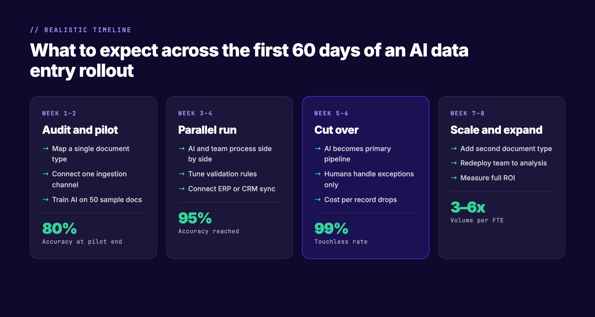 60-day timeline for replacing data entry with AI across four phases