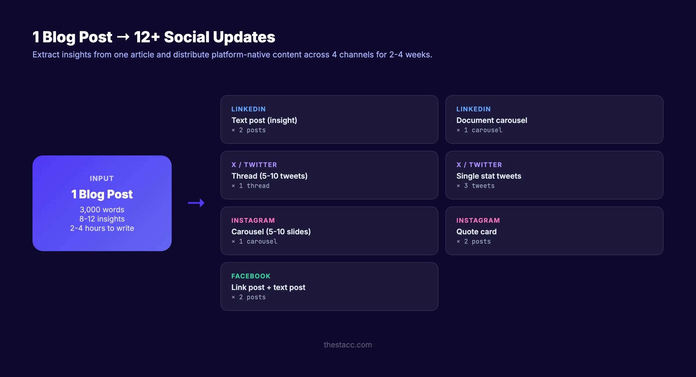 Blog content repurposing multiplier showing one post becoming 10+ social updates