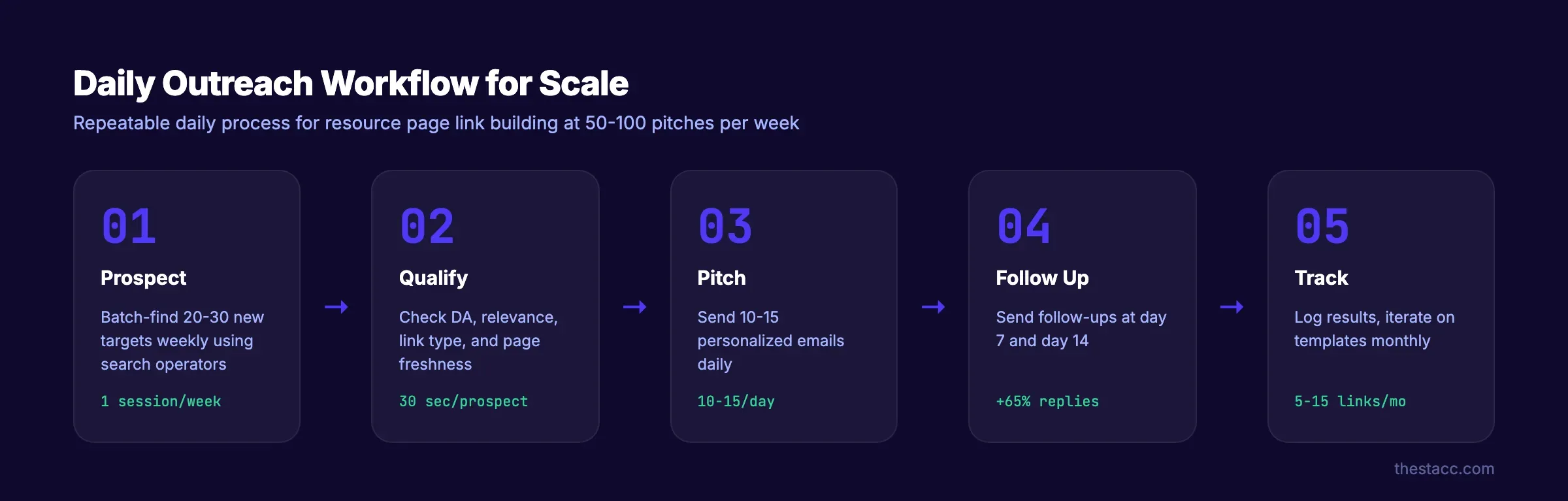 Daily outreach workflow for scaling resource page link building