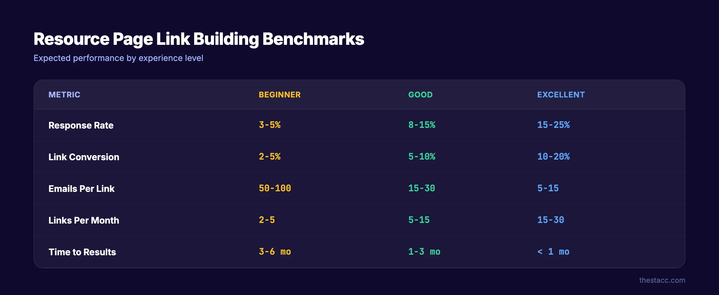 Resource page link building success rate benchmarks by experience level