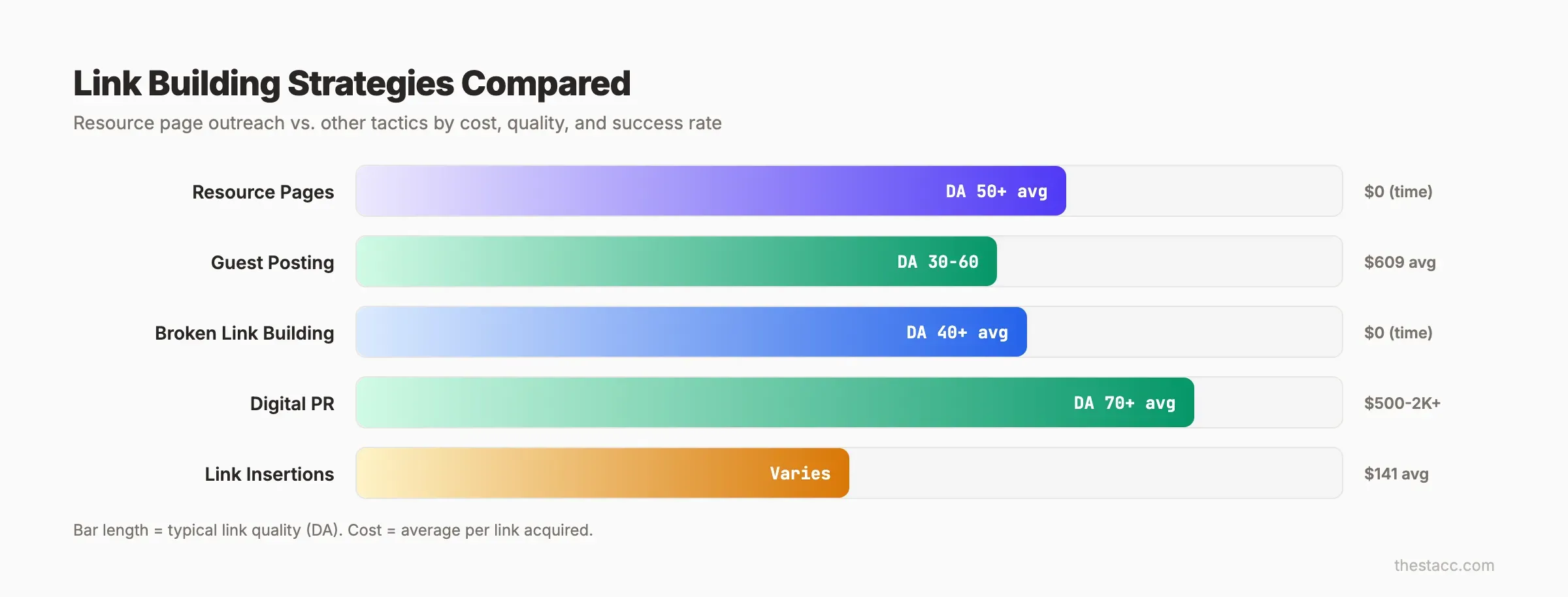 Link building strategies compared. Resource pages vs guest posting vs digital PR
