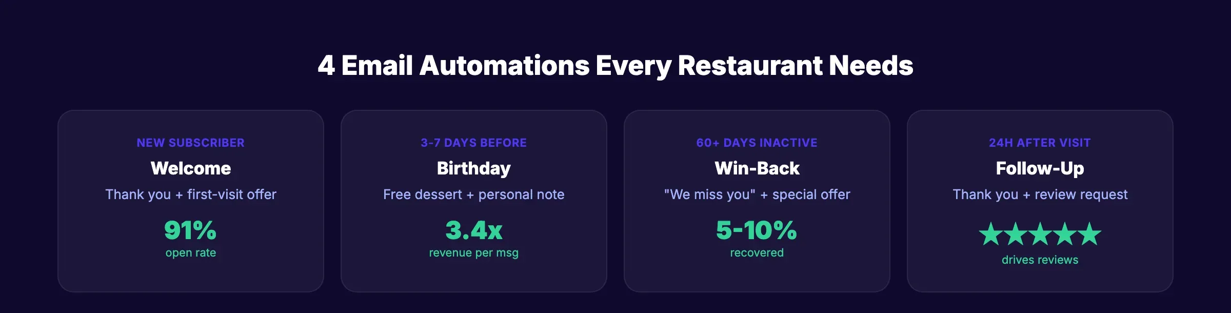 4 email automations every restaurant needs