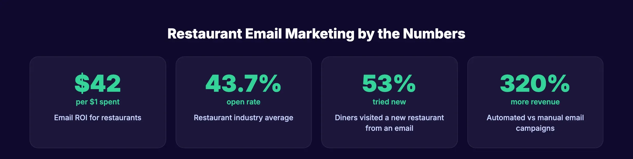 Restaurant email marketing statistics and benchmarks