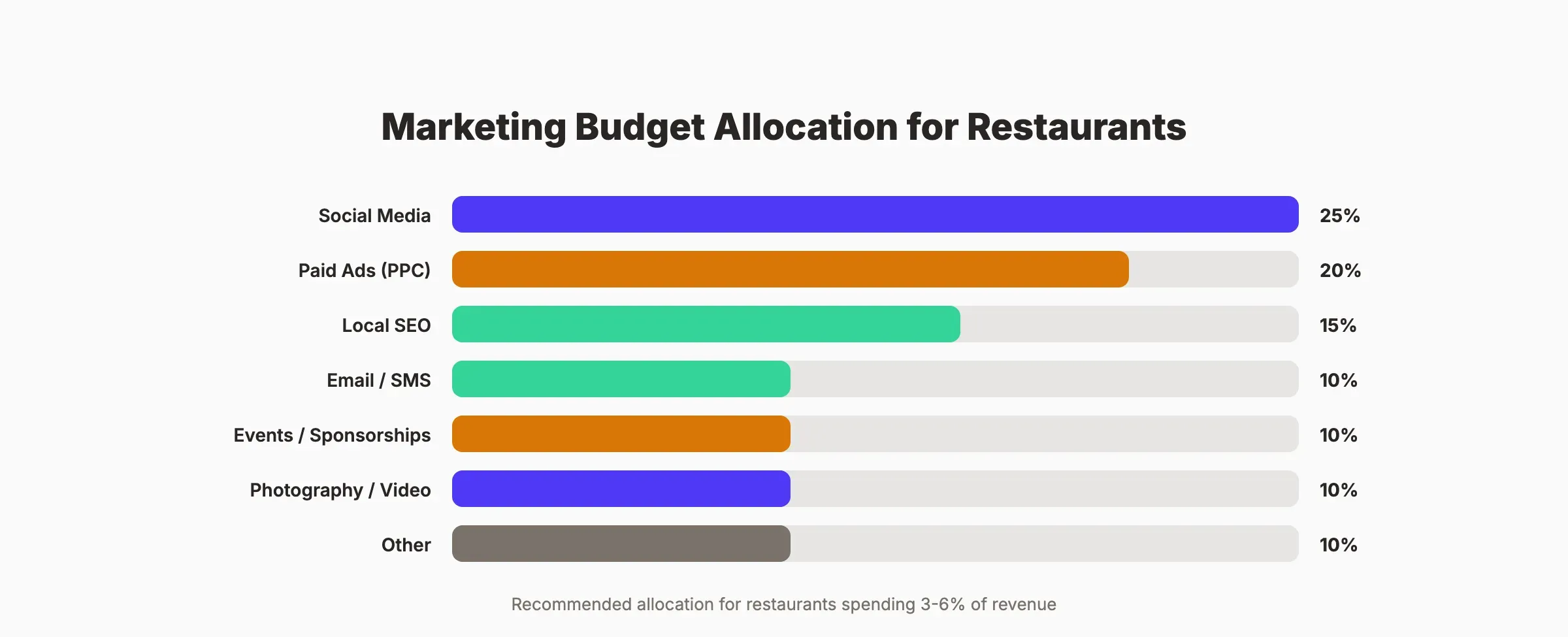 Marketing budget allocation for restaurants