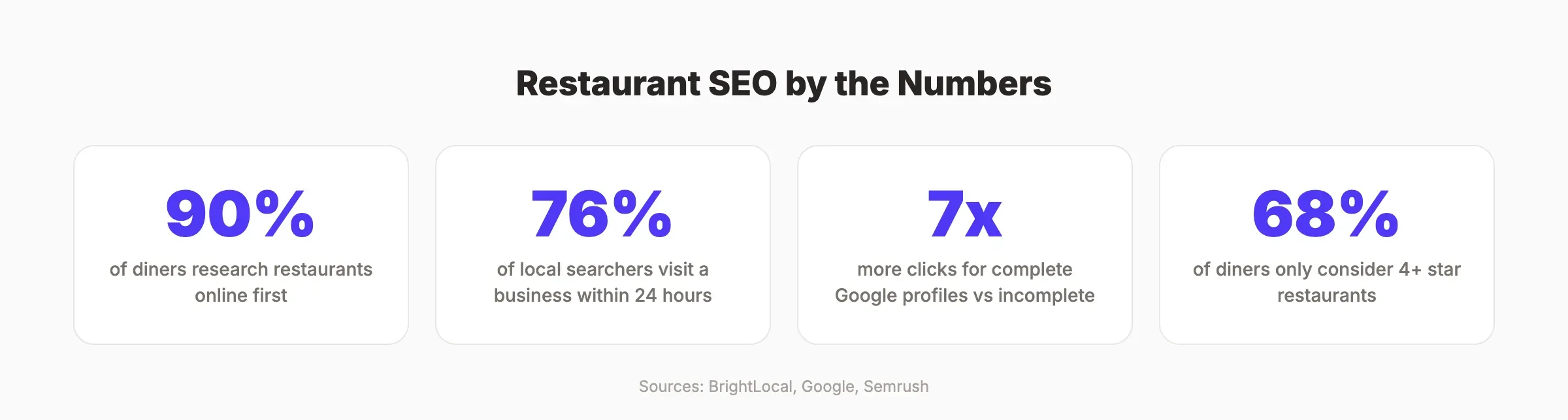 Restaurant SEO statistics showing search behavior and conversion data
