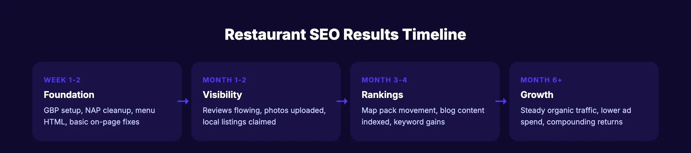 Restaurant SEO results timeline from week 1 through month 6