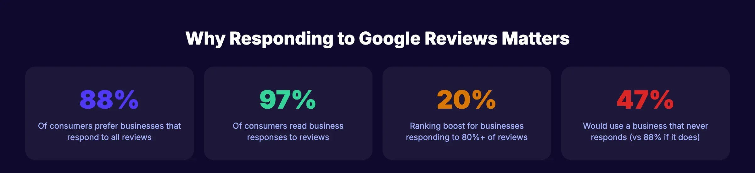 Statistics showing the impact of review responses on consumer behavior and rankings
