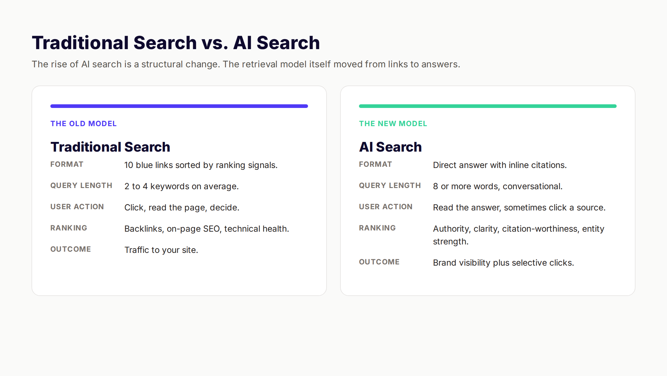 Traditional search versus AI search comparison showing how the rise of AI search changes format, query length, ranking signals, and outcomes