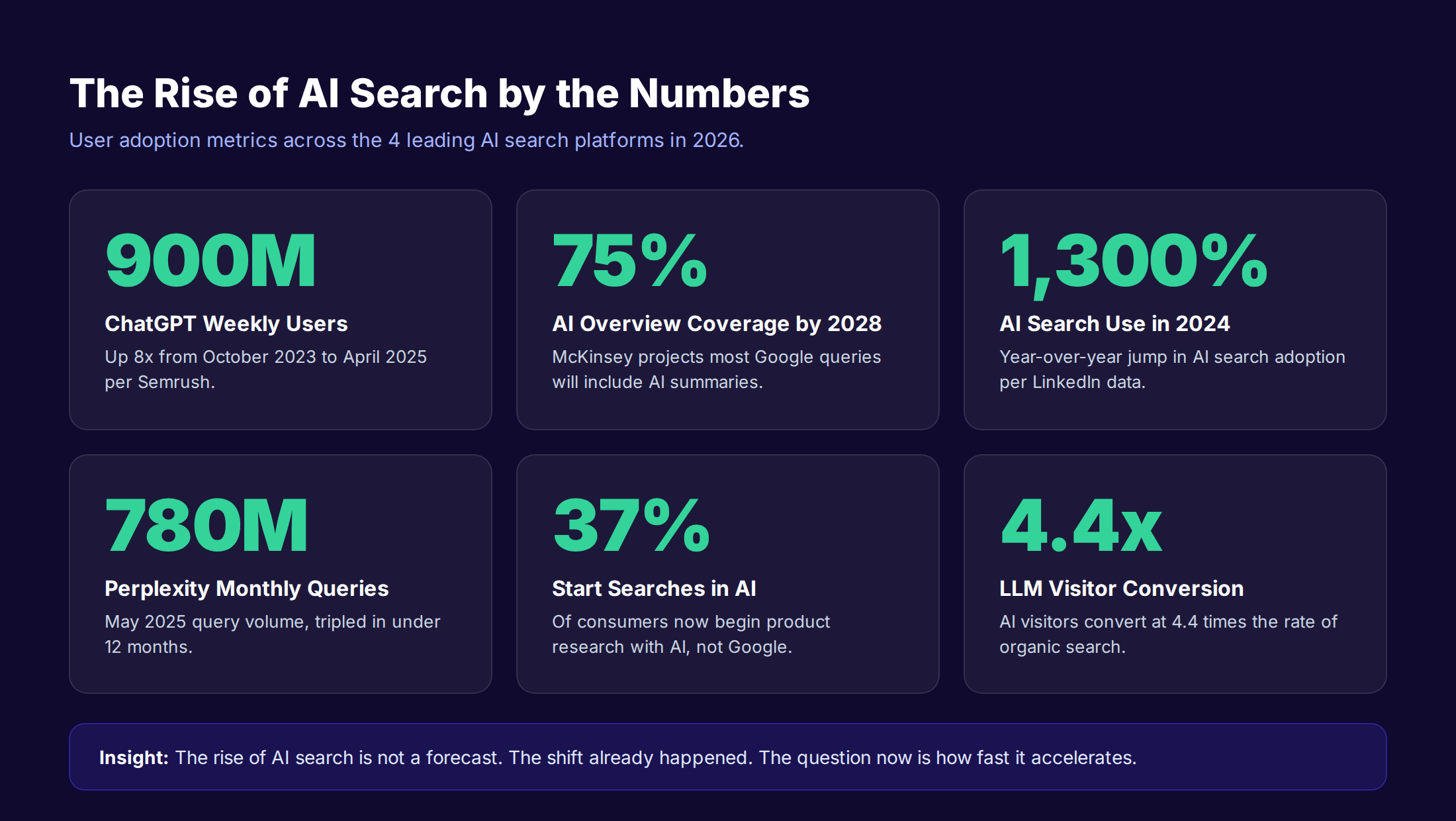 The rise of AI search by the numbers showing ChatGPT, Perplexity, and Google AI Overview adoption statistics