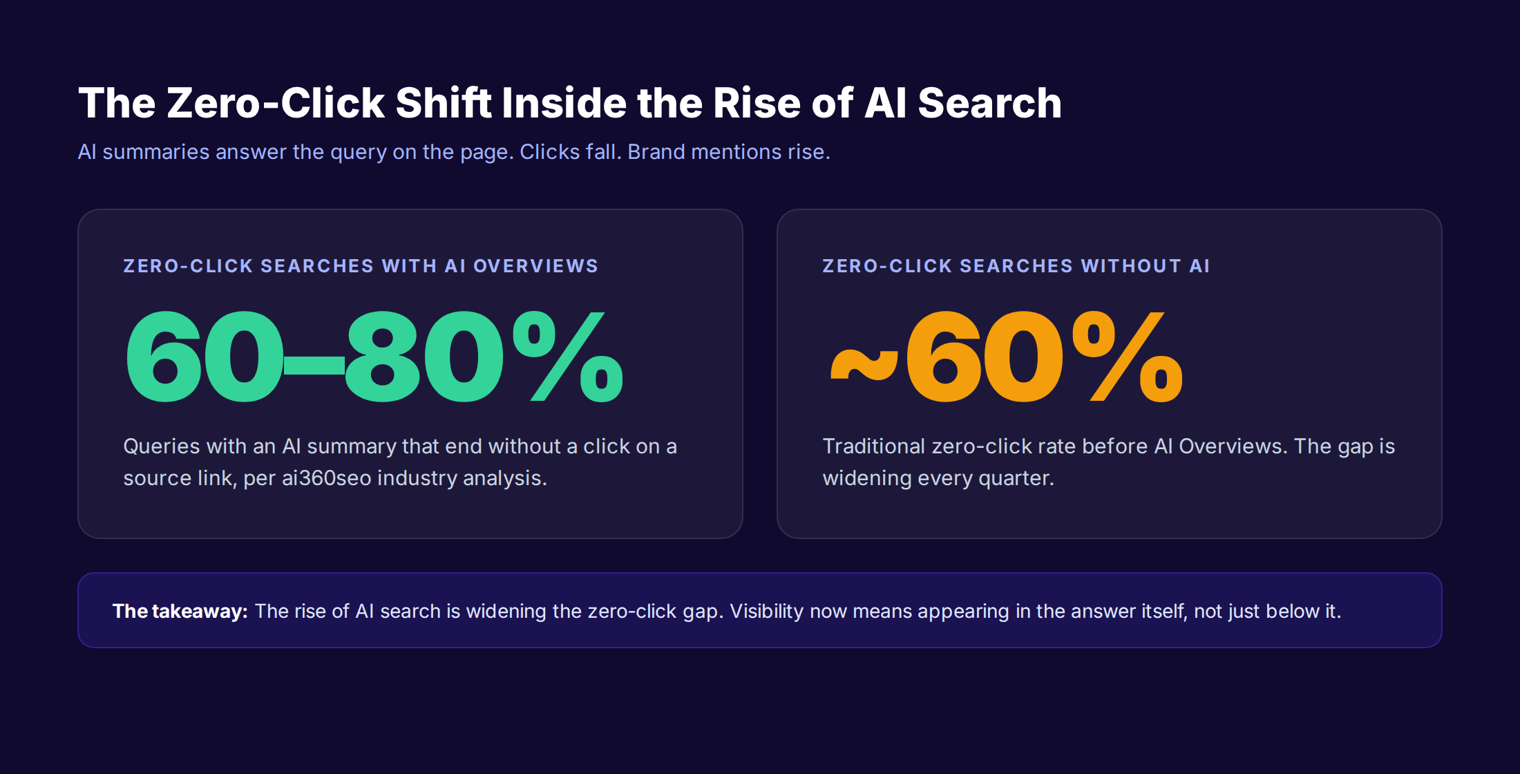 Zero-click search statistics inside the rise of AI search showing 60-80 percent zero-click rate on AI Overviews queries