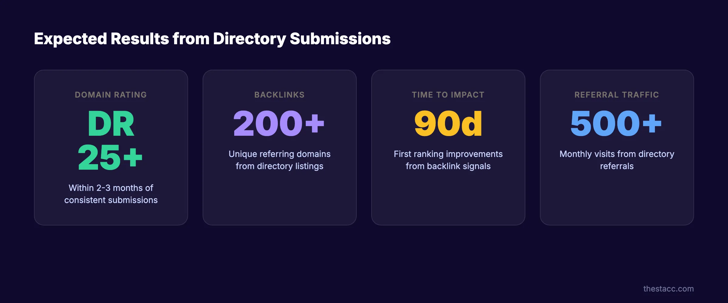 Expected results from directory submissions showing DR growth and backlink counts