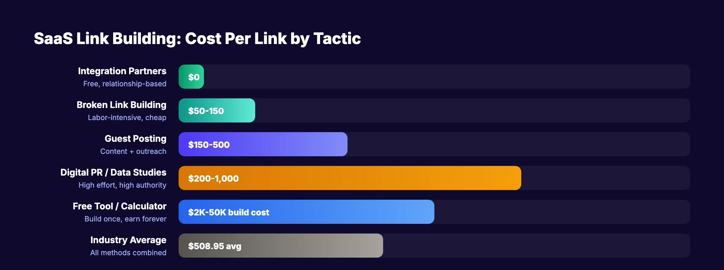 SaaS link building cost per link by tactic from $0 for integration partners to $508.95 industry average