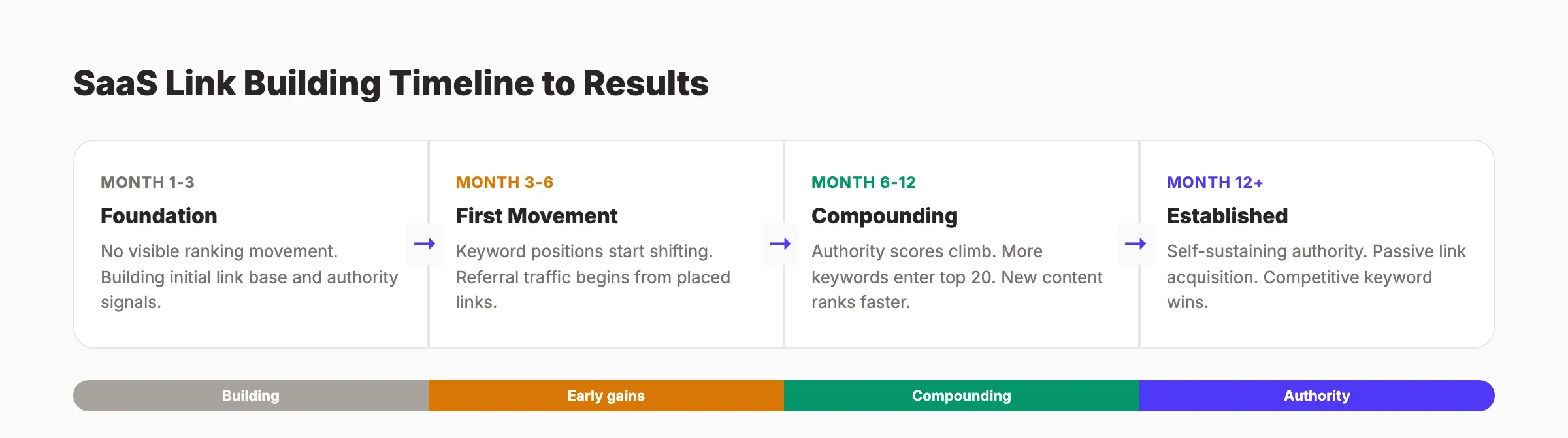 SaaS link building timeline to results showing foundation, first movement, compounding, and established phases