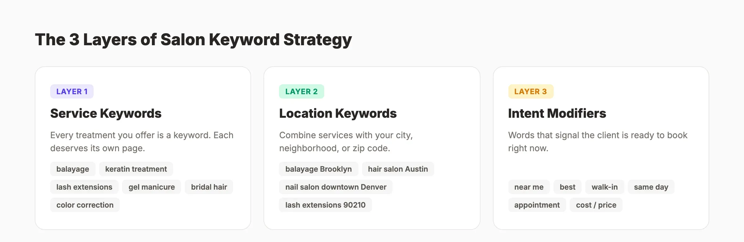 Salon keyword categories showing service, location, and intent modifiers