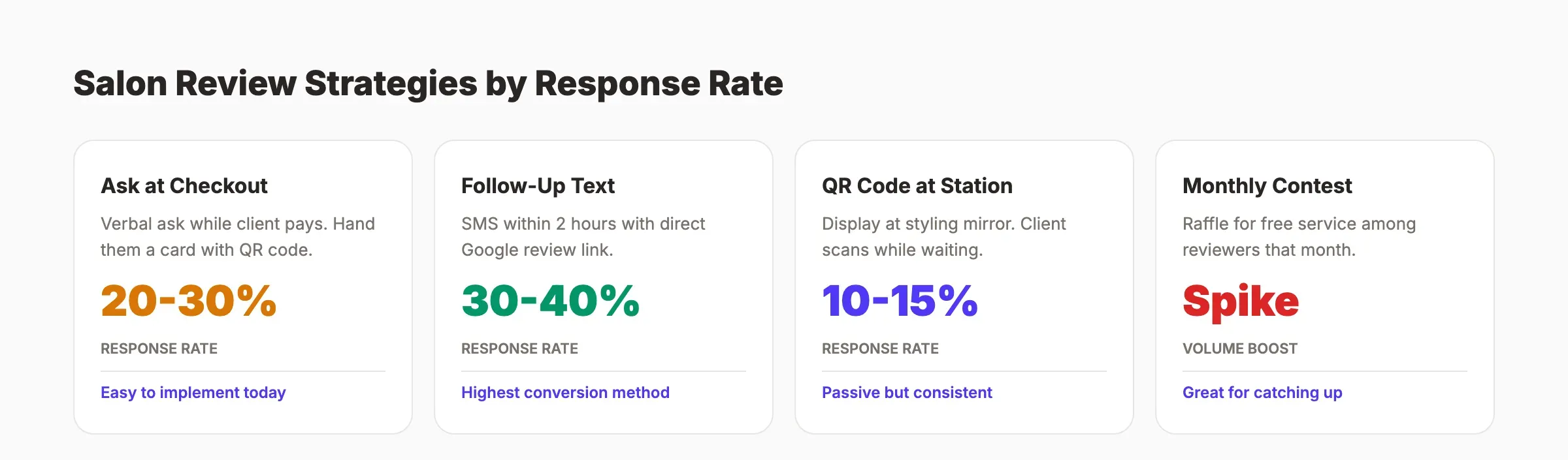Review strategy for salons showing timing and expected response rates