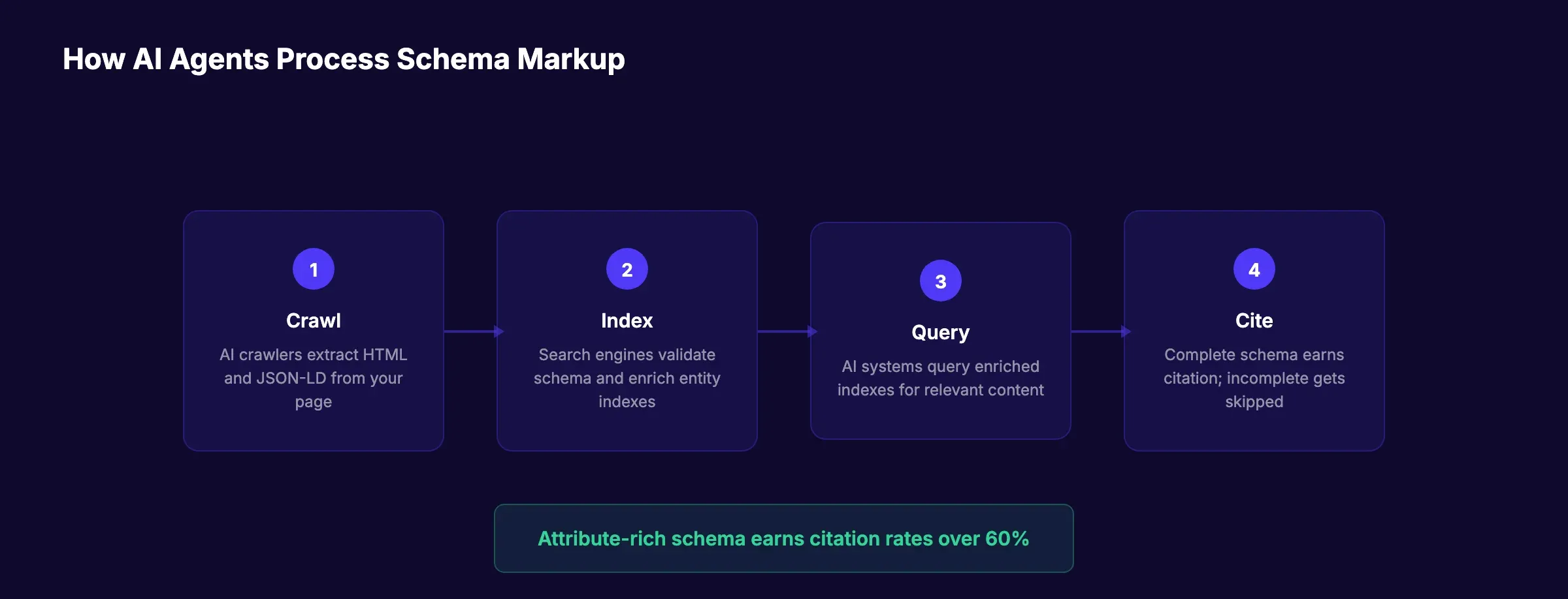 AI agent schema processing pipeline from website to citation