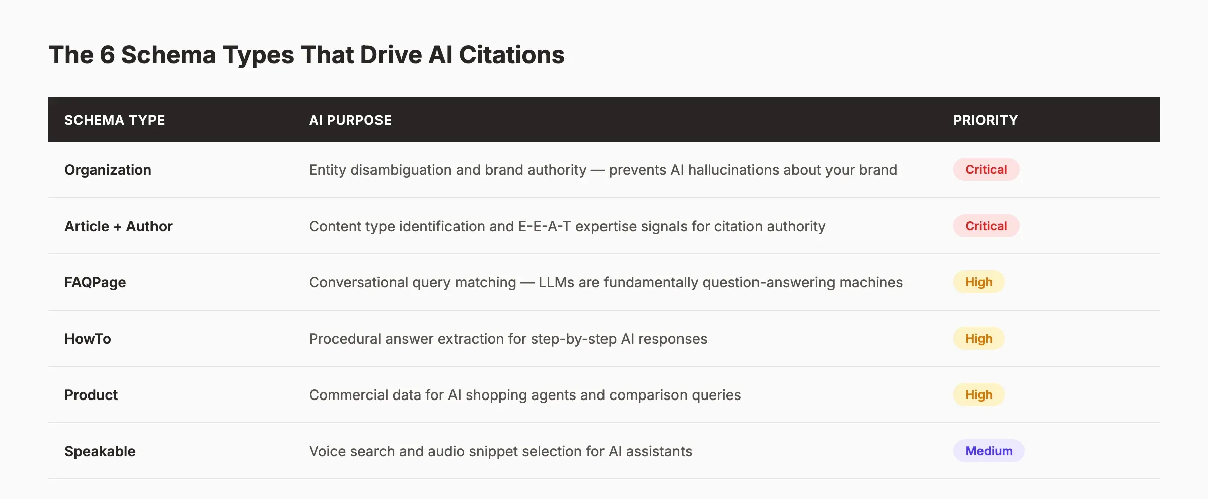 Six schema types for AI agent citations with priority levels
