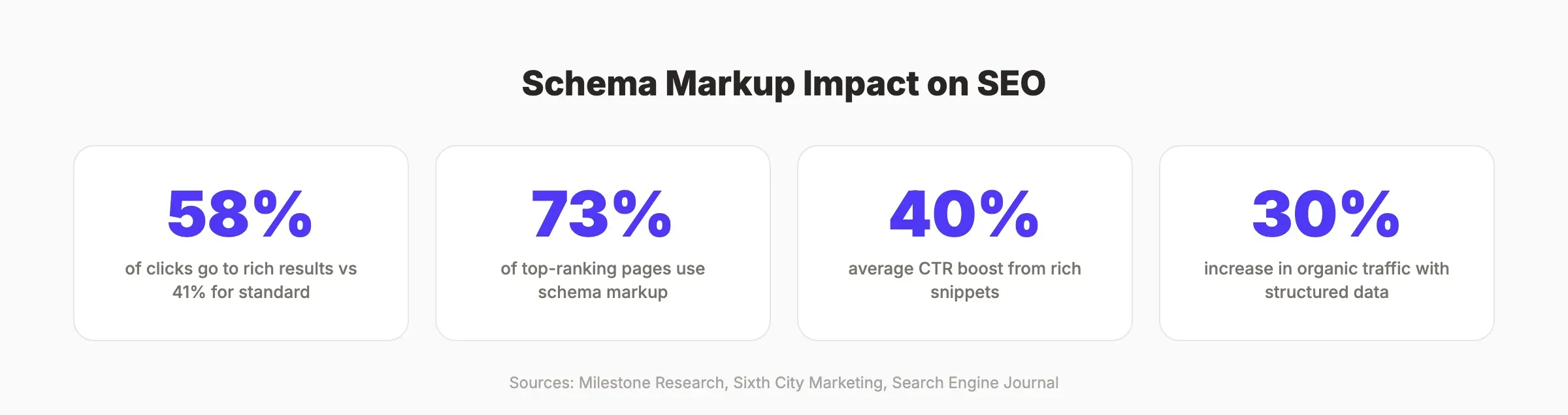 Schema markup SEO impact statistics