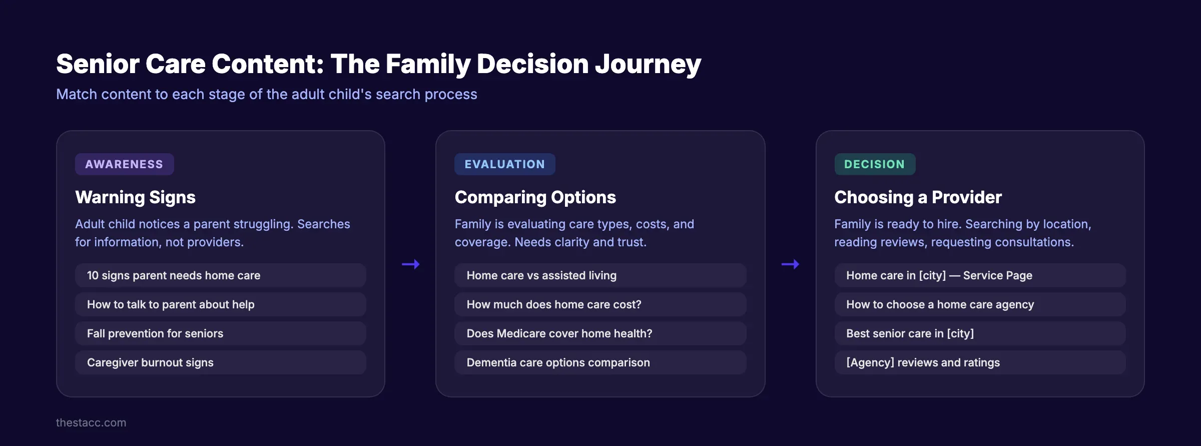 Senior care content funnel showing blog topics mapped to the family decision journey