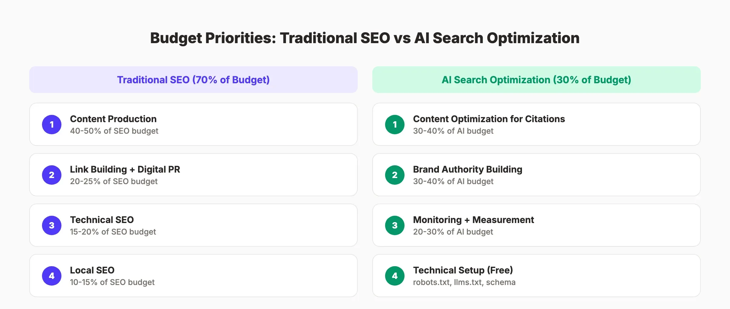 Traditional SEO and AI search budget priorities ranked by ROI