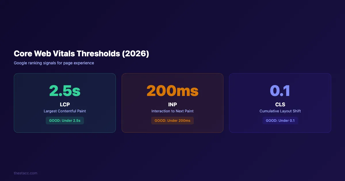 Core Web Vitals thresholds for SEO audit