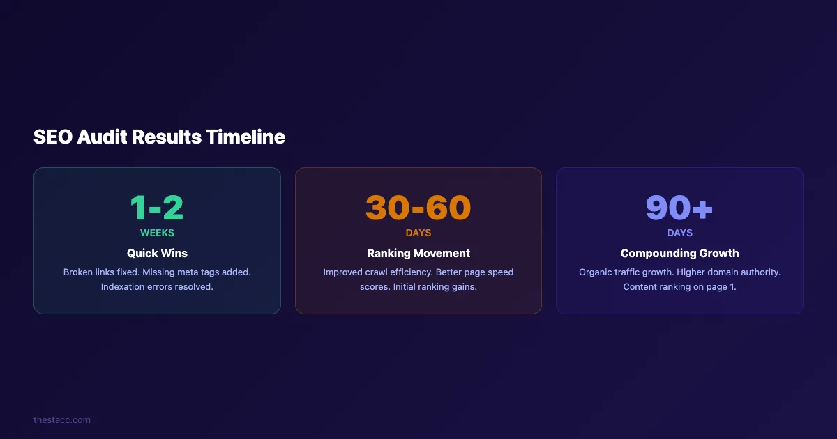 SEO audit results timeline showing expected improvements