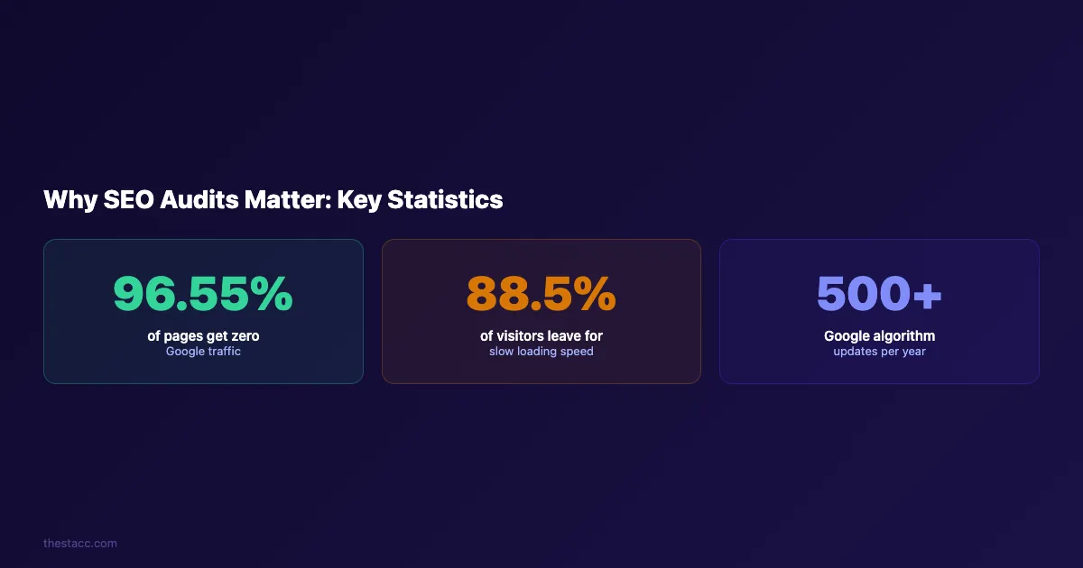 SEO audit statistics showing why audits matter