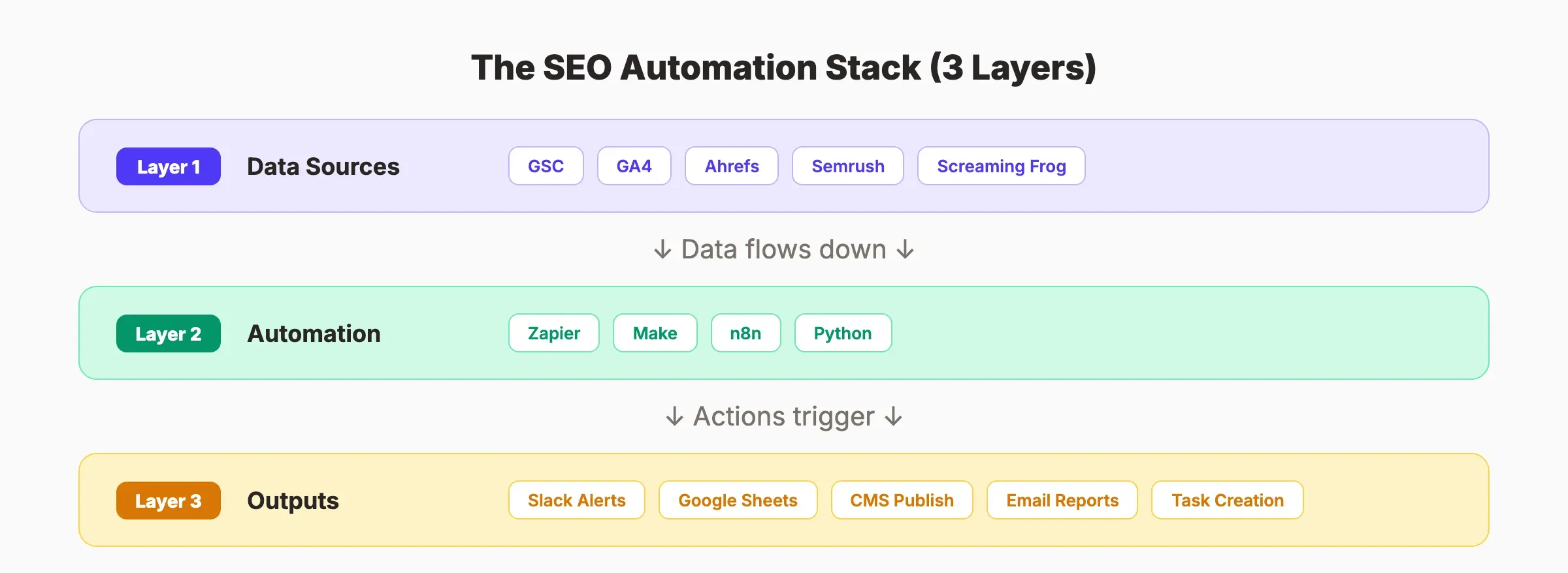 SEO automation stack showing data sources, platforms, and output layers