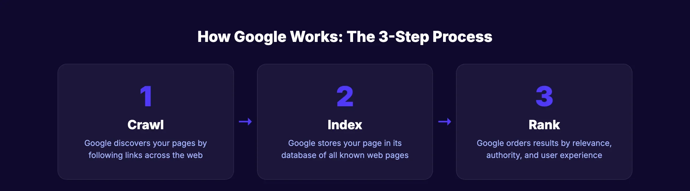 How Google works: crawl, index, rank process for SEO beginners
