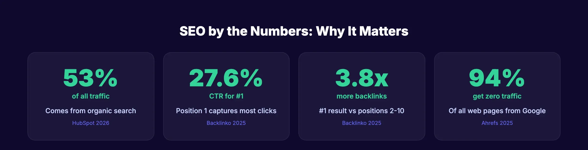 Key SEO statistics every beginner should know