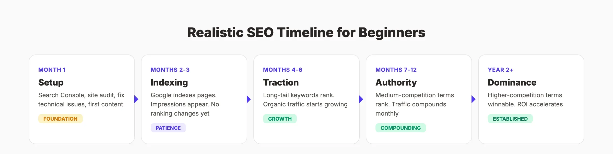 Realistic SEO timeline for beginners from month 1 to year 2