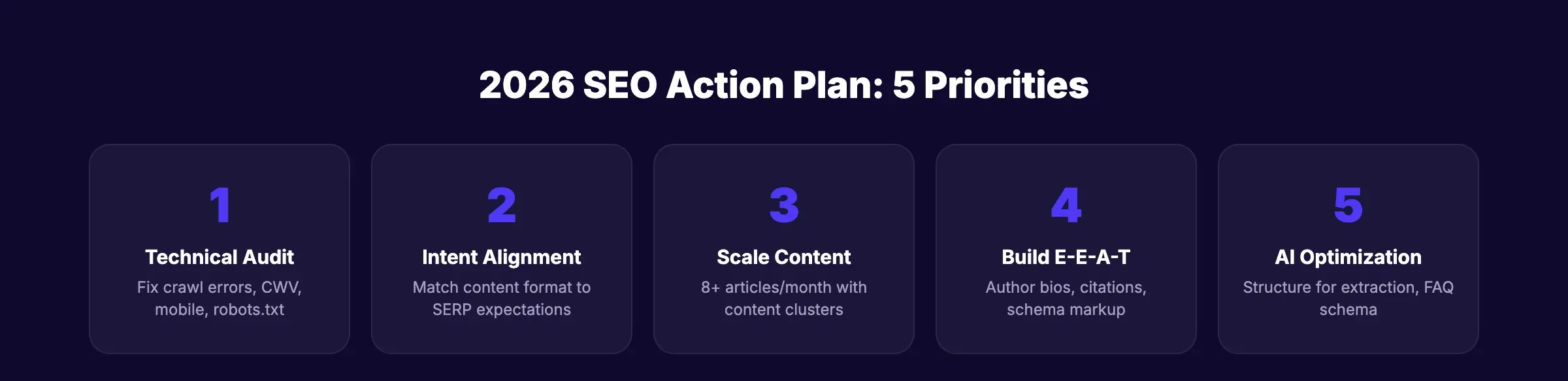 2026 SEO action plan with 5 prioritized steps