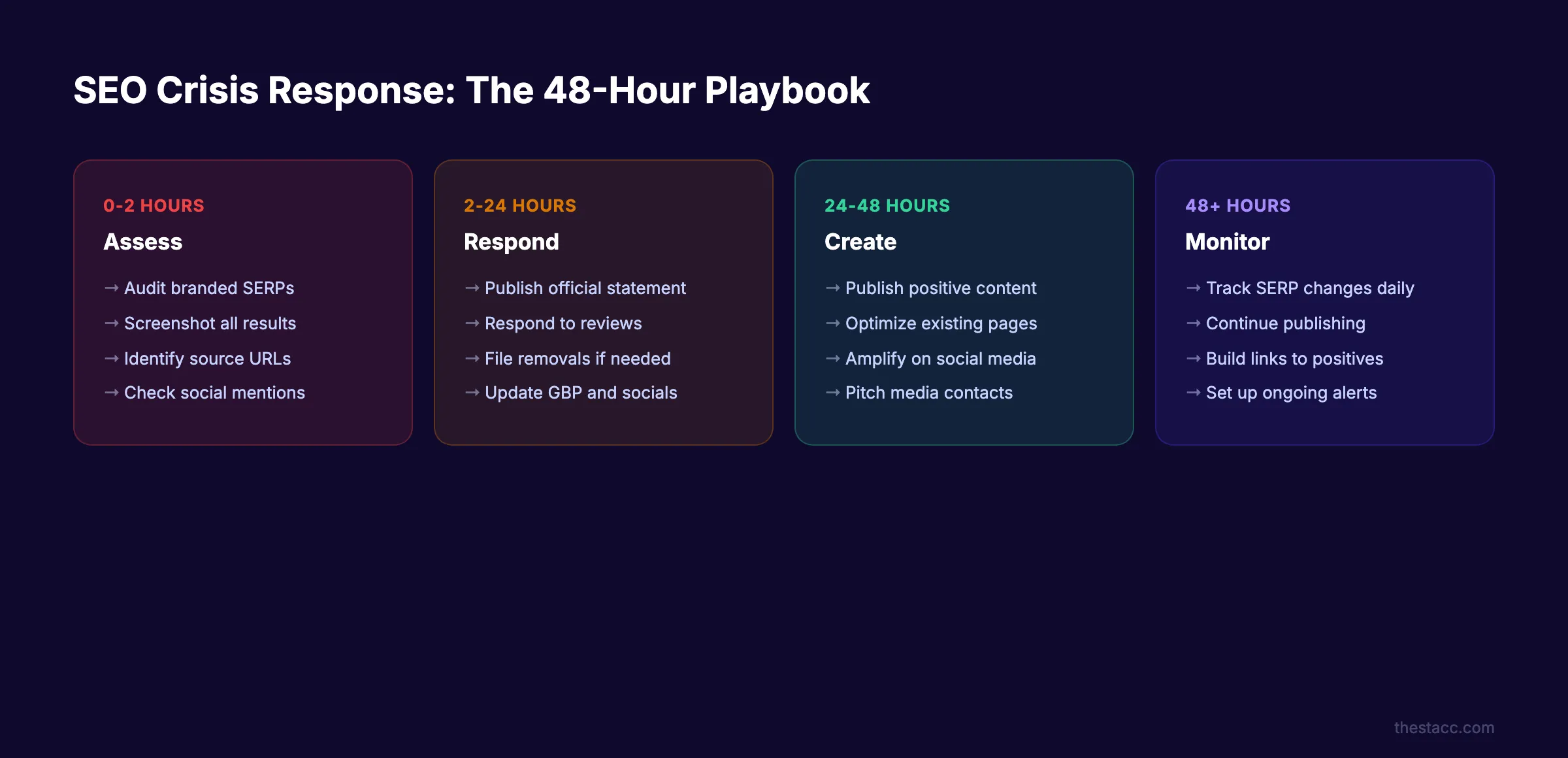SEO crisis response 48-hour playbook