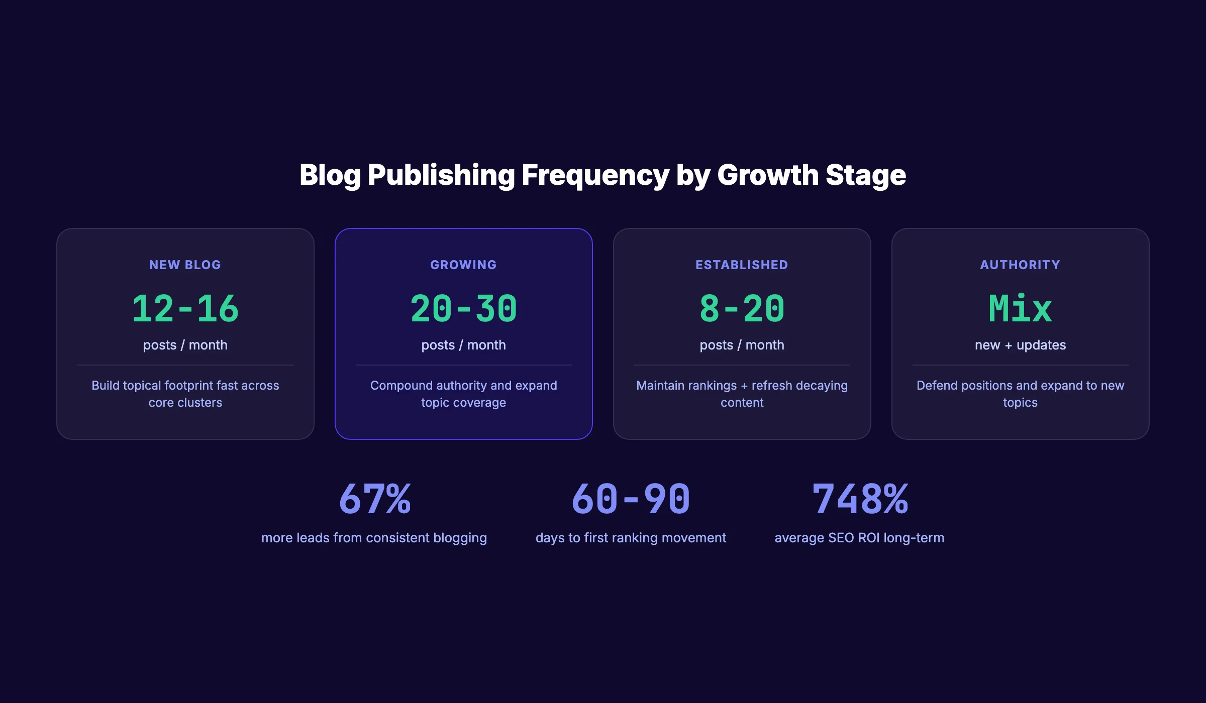 Blog publishing frequency and SEO impact