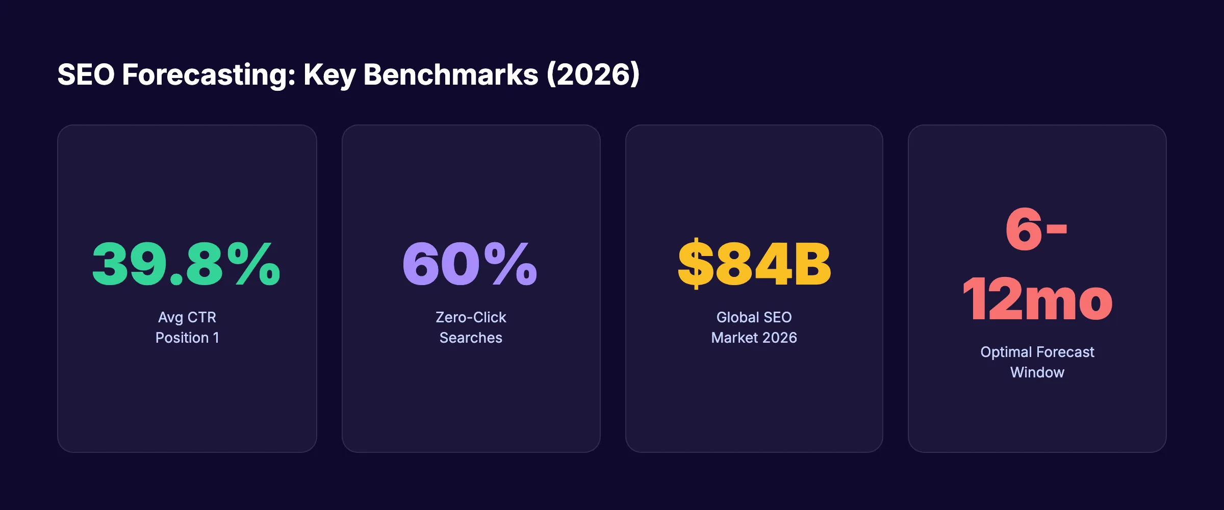 SEO forecasting key benchmarks for 2026