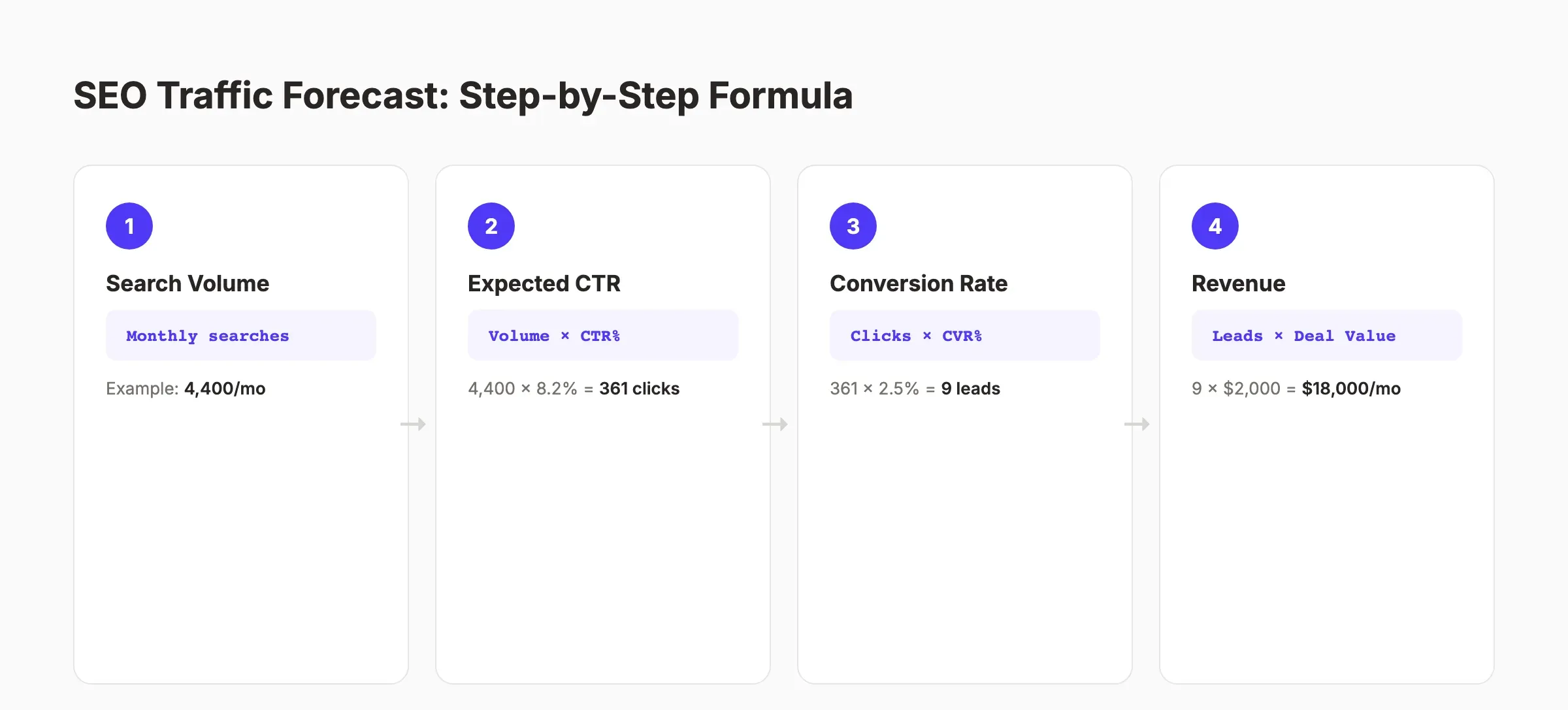 SEO traffic forecast step-by-step formula